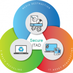 Secure ITAD in Phoenix, AZ