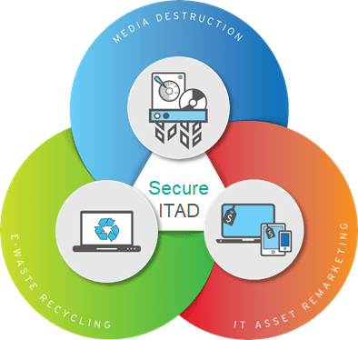 Secure ITAD in Phoenix, AZ